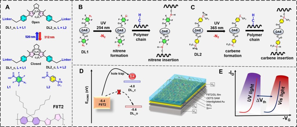 New memory transistor integrates photocrosslinker into molecular switches to adjust its threshold voltage